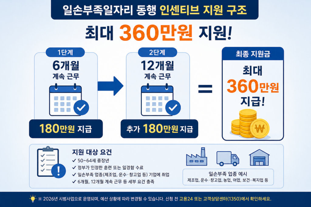 중장년 재취업 최대 360만원 지원