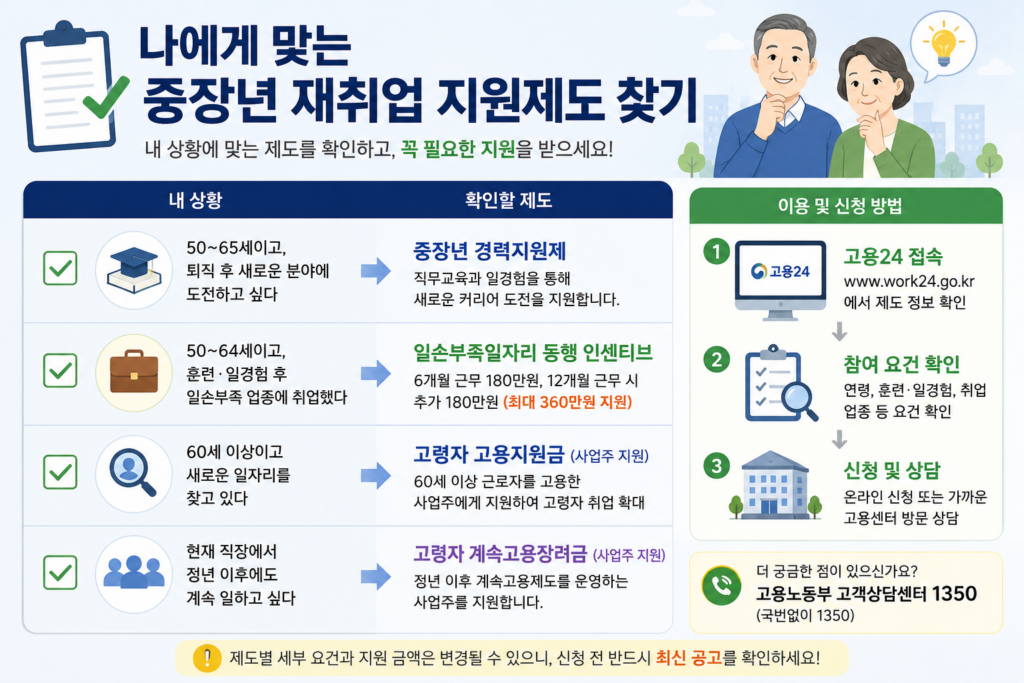 중장년 재취업 지원제도 신청방법